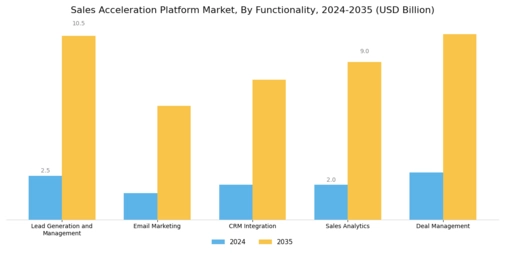 Sales Acceleration Platform Market Segment Image 2