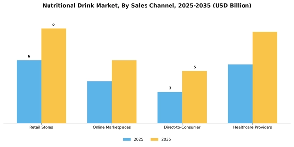 Nutritional Drink Market Segment Image 2