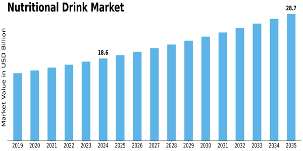 Nutritional Drink Market Size