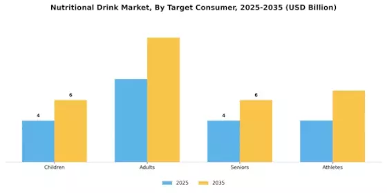 Nutritional Drink Market Segment Image 1