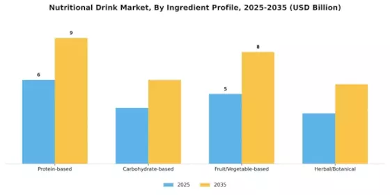 Nutritional Drink Market Segment Image 3