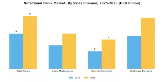Nutritional Drink Market Segment Image 4