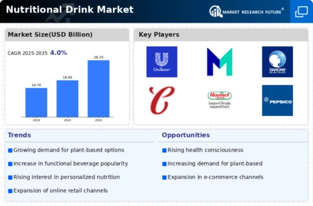 Nutritional Drink Market Infographic
