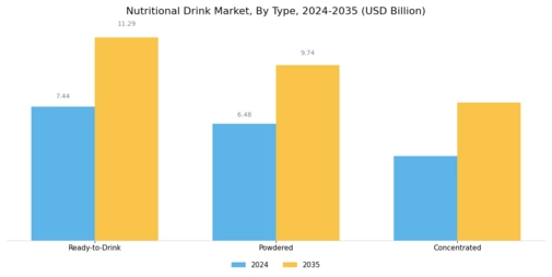 Nutritional Drink Market Segment Image 0