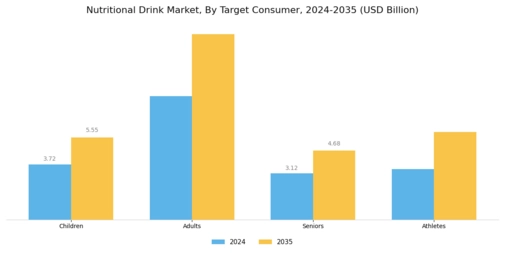 Nutritional Drink Market Segment Image 1