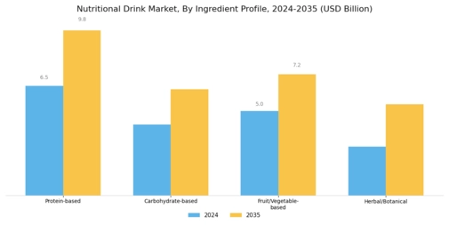 Nutritional Drink Market Segment Image 3