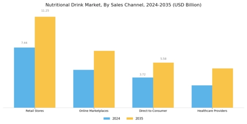 Nutritional Drink Market Segment Image 4