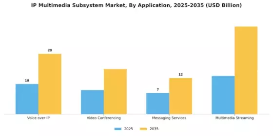 IP Multimedia Subsystem Market Segment Image 0