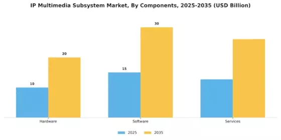 IP Multimedia Subsystem Market Segment Image 1