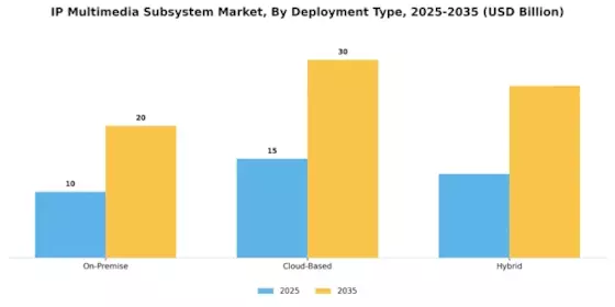 IP Multimedia Subsystem Market Segment Image 2