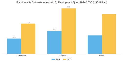 IP Multimedia Subsystem Market Segment Image 0