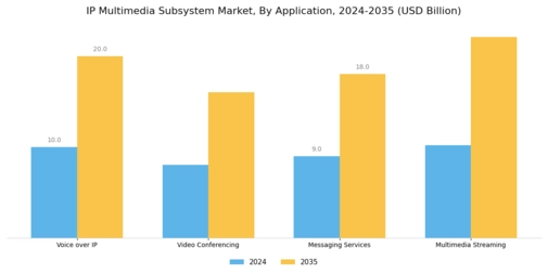 IP Multimedia Subsystem Market Segment Image 3