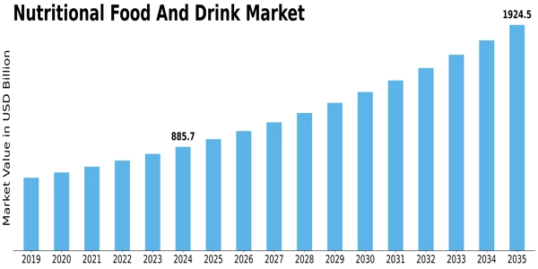 Nutritional Food And Drink Market Size