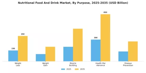 Nutritional Food And Drink Market Segment Image 1