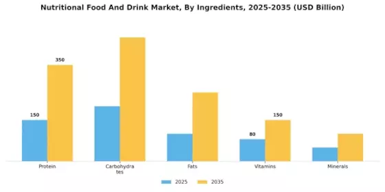 Nutritional Food And Drink Market Segment Image 2