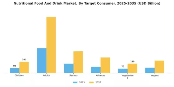 Nutritional Food And Drink Market Segment Image 3