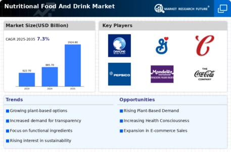 Nutritional Food And Drink Market Infographic