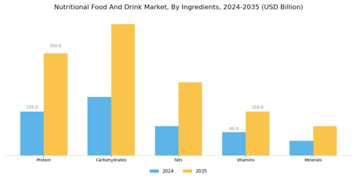 Nutritional Food And Drink Market Segment Image 2