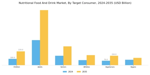 Nutritional Food And Drink Market Segment Image 3