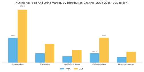 Nutritional Food And Drink Market Segment Image 4