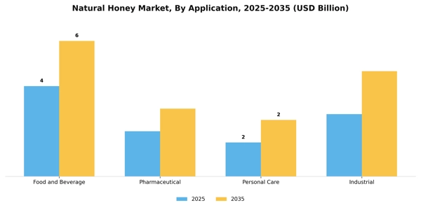 Natural Honey Market Segment Image 0