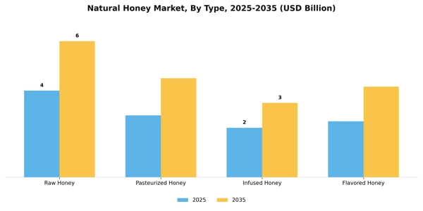 Natural Honey Market Segment Image 2
