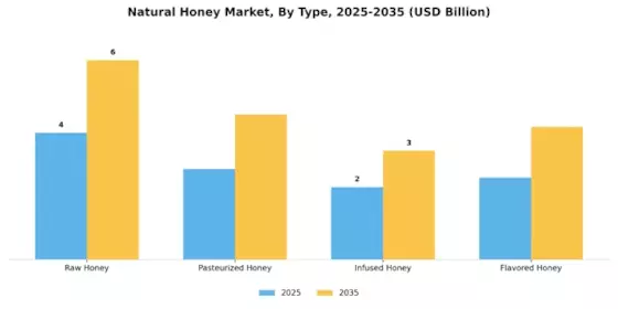 Natural Honey Market Segment Image 0