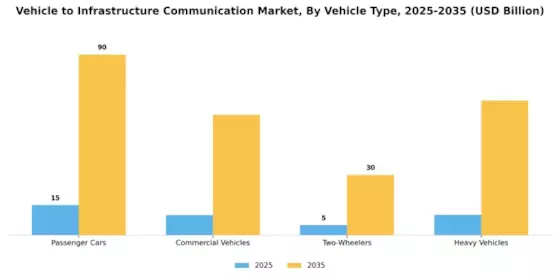 Vehicle to Infrastructure Communication Market Segment Image 0