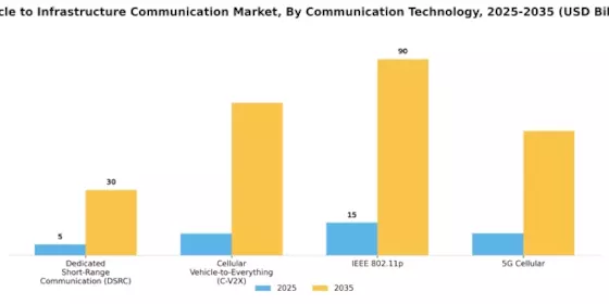 Vehicle to Infrastructure Communication Market Segment Image 1