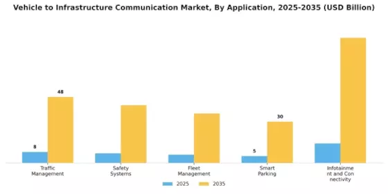 Vehicle to Infrastructure Communication Market Segment Image 2