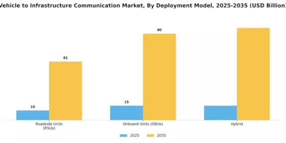 Vehicle to Infrastructure Communication Market Segment Image 3