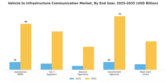 Vehicle to Infrastructure Communication Market Segment Image 4