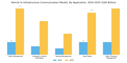 Vehicle to Infrastructure Communication Market Segment Image 0