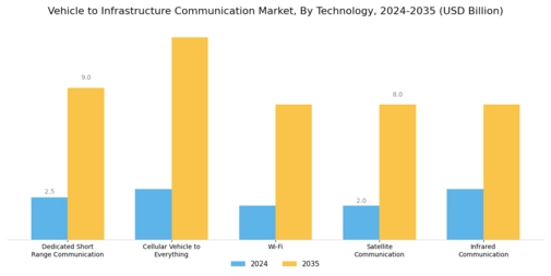Vehicle to Infrastructure Communication Market Segment Image 1