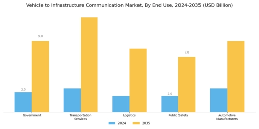 Vehicle to Infrastructure Communication Market Segment Image 2