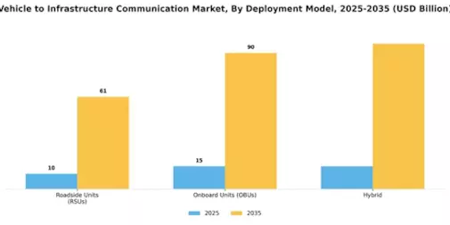 Vehicle to Infrastructure Communication Market Segment Image 3
