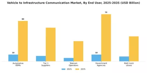 Vehicle to Infrastructure Communication Market Segment Image 4