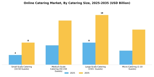 Online Catering Market Segment Image 1