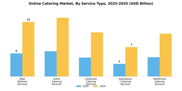Online Catering Market Segment Image 3