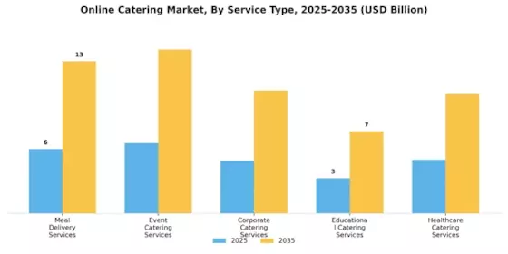 Online Catering Market Segment Image 0
