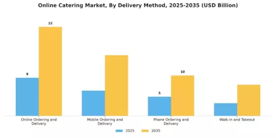 Online Catering Market Segment Image 1