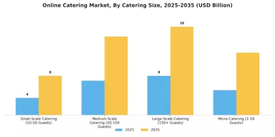 Online Catering Market Segment Image 3