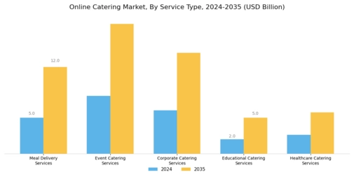Online Catering Market Segment Image 0