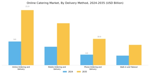 Online Catering Market Segment Image 1