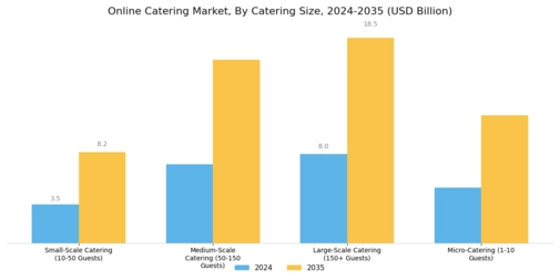 Online Catering Market Segment Image 3