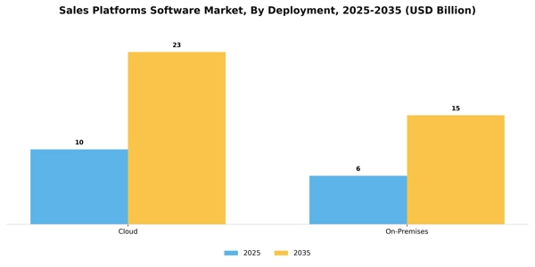 Sales Platforms Software Market Segment Image 0