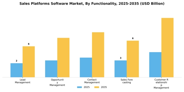 Sales Platforms Software Market Segment Image 1