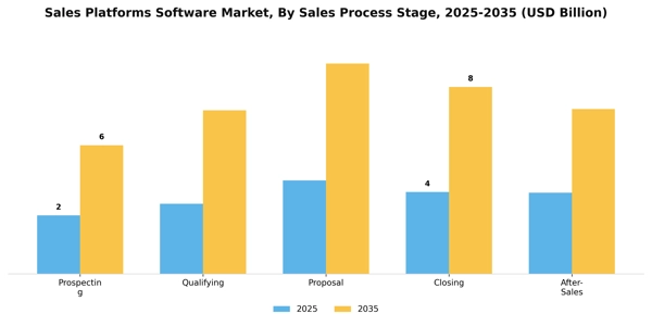 Sales Platforms Software Market Segment Image 4