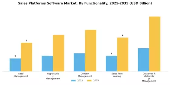 Sales Platforms Software Market Segment Image 3