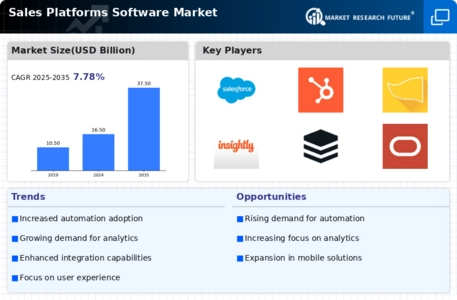 Sales Platforms Software Market Infographic